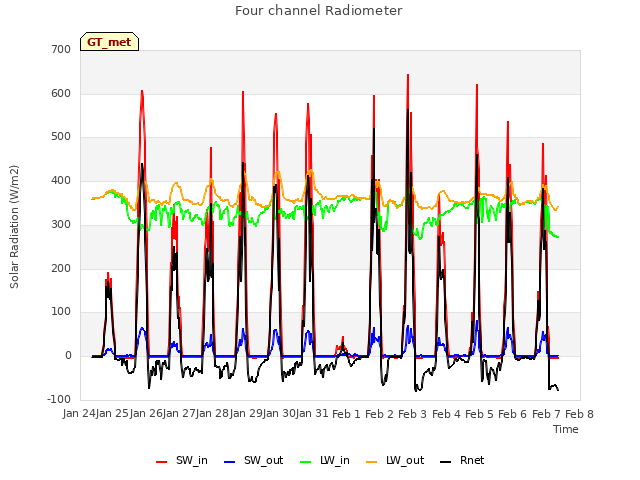 plot of Four channel Radiometer