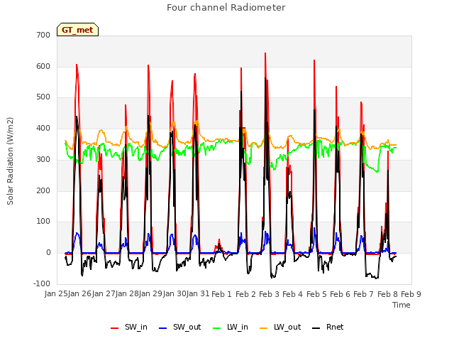 plot of Four channel Radiometer