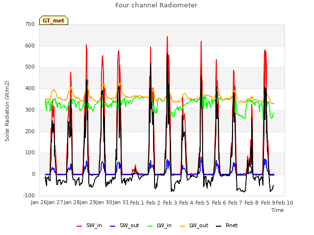 plot of Four channel Radiometer