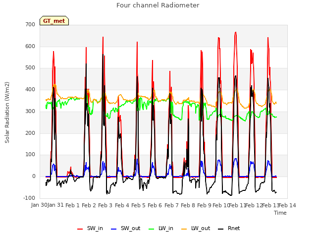 plot of Four channel Radiometer