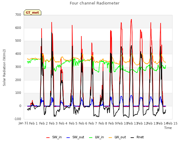 plot of Four channel Radiometer