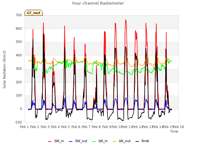 plot of Four channel Radiometer