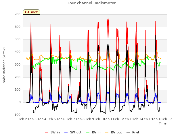 plot of Four channel Radiometer