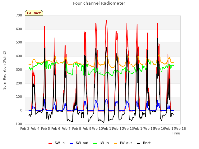 plot of Four channel Radiometer