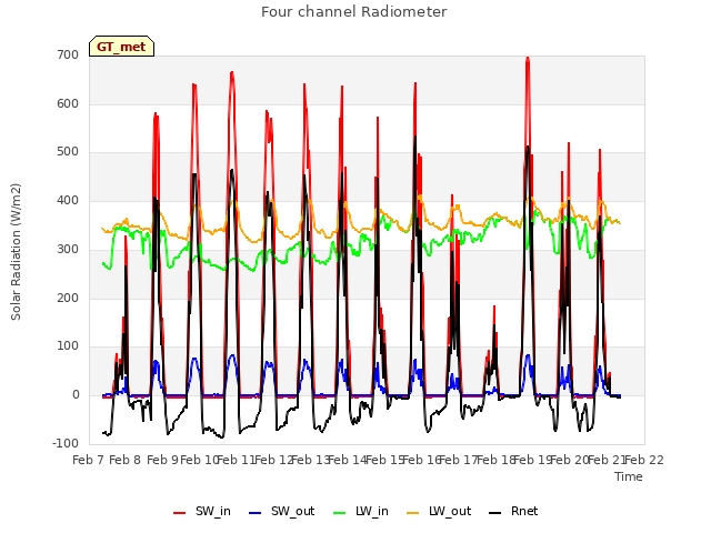 plot of Four channel Radiometer