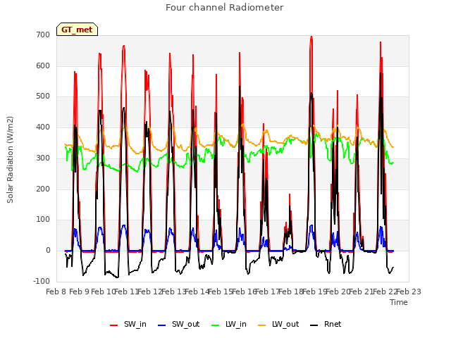 plot of Four channel Radiometer