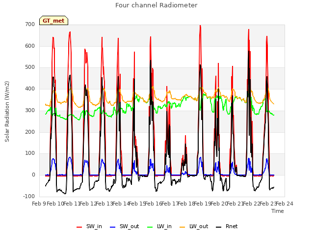 plot of Four channel Radiometer