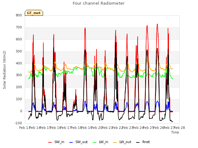 plot of Four channel Radiometer