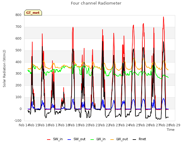 plot of Four channel Radiometer