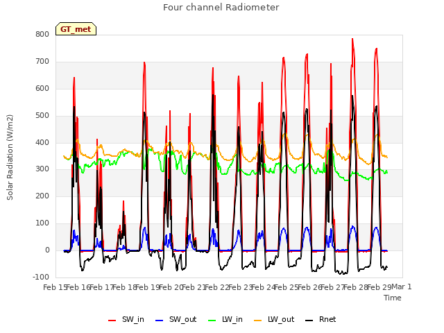 plot of Four channel Radiometer