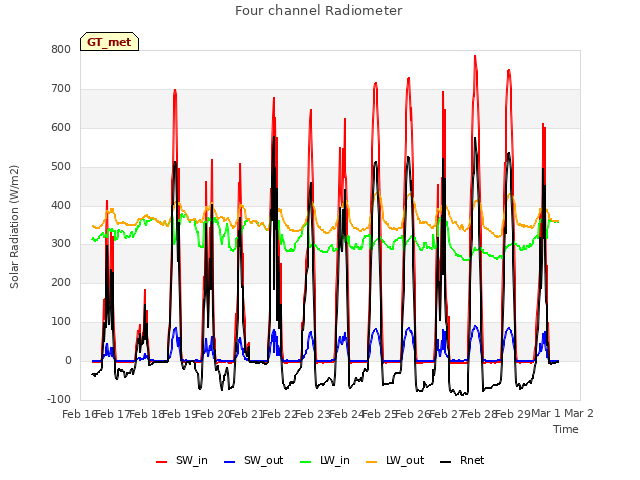 plot of Four channel Radiometer