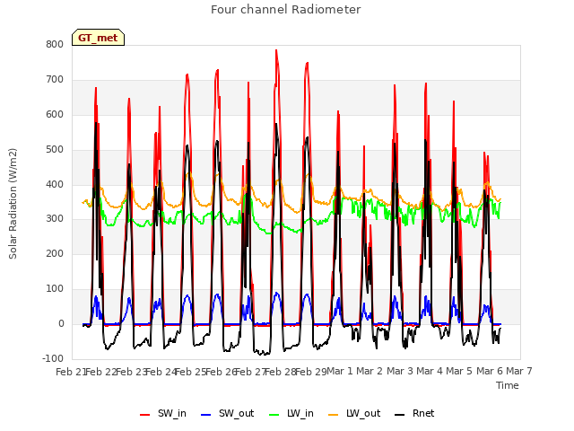 plot of Four channel Radiometer