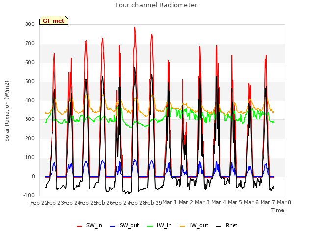 plot of Four channel Radiometer