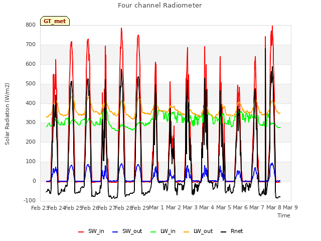 plot of Four channel Radiometer