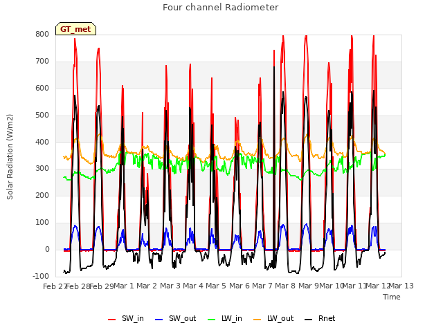 plot of Four channel Radiometer