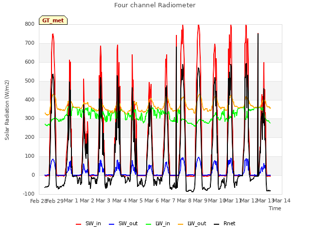 plot of Four channel Radiometer