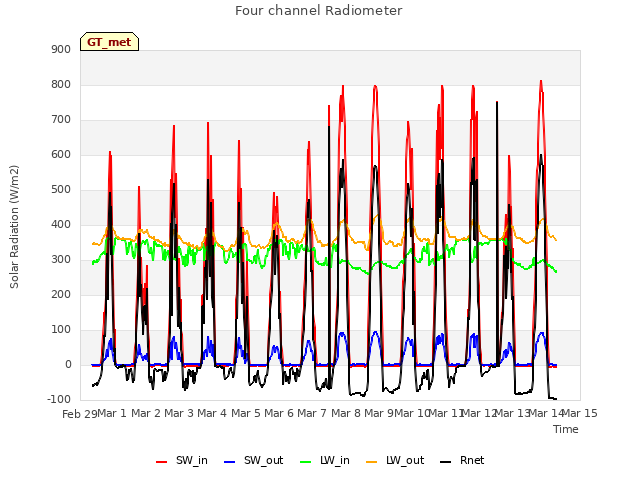 plot of Four channel Radiometer