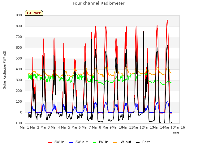 plot of Four channel Radiometer