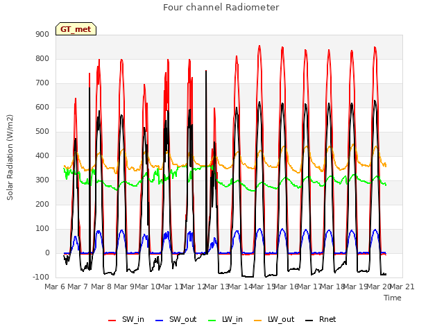 plot of Four channel Radiometer