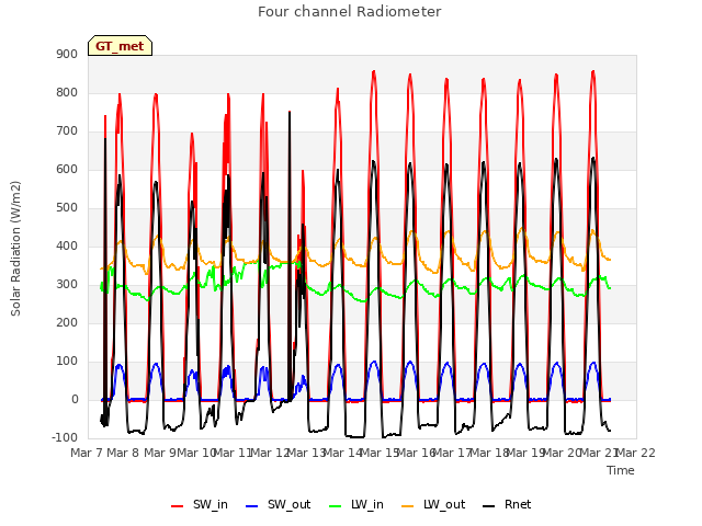 plot of Four channel Radiometer