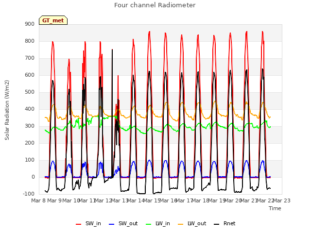 plot of Four channel Radiometer