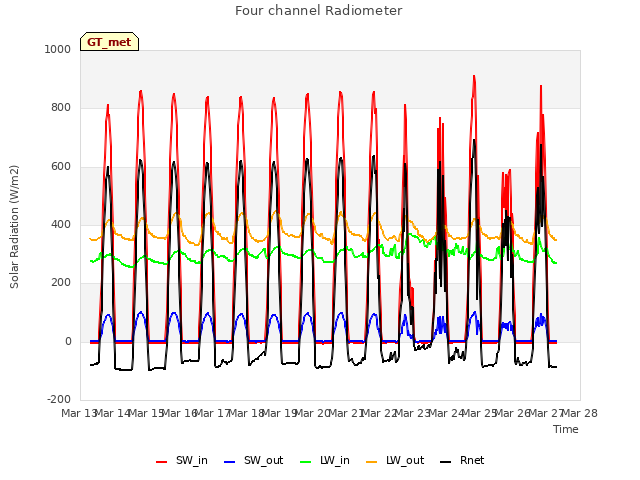 plot of Four channel Radiometer