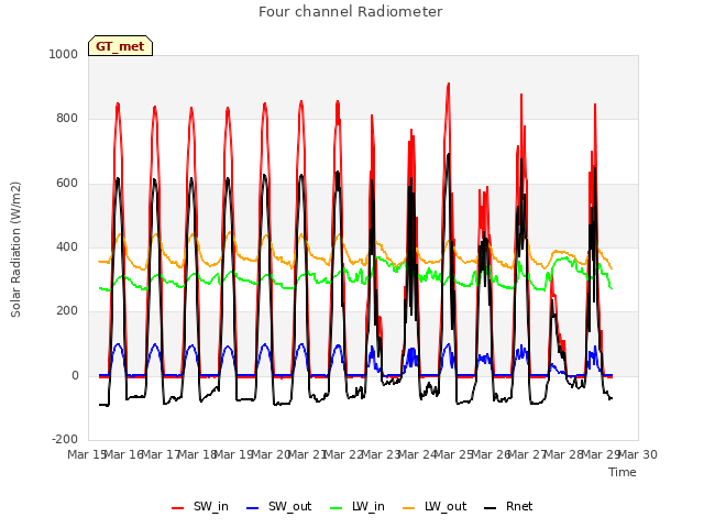 plot of Four channel Radiometer