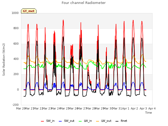 plot of Four channel Radiometer