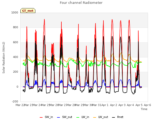 plot of Four channel Radiometer