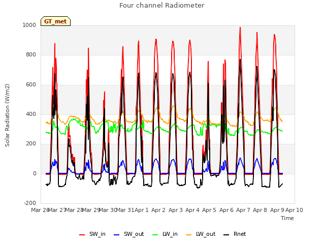 plot of Four channel Radiometer