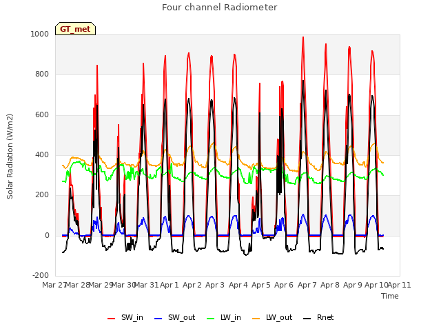 plot of Four channel Radiometer