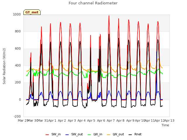 plot of Four channel Radiometer