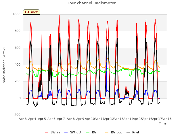 plot of Four channel Radiometer