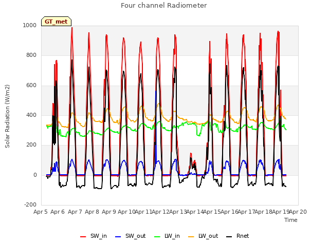 plot of Four channel Radiometer