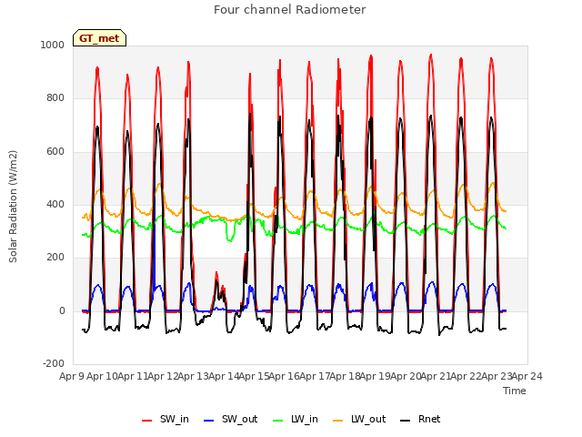 plot of Four channel Radiometer