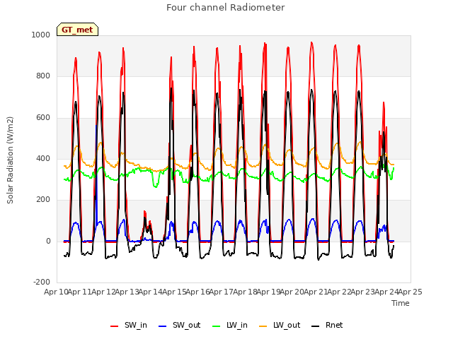 plot of Four channel Radiometer