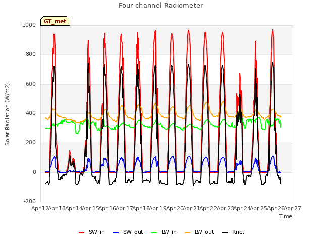 plot of Four channel Radiometer