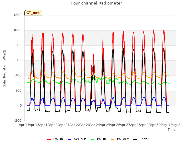 plot of Four channel Radiometer