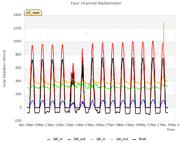 plot of Four channel Radiometer