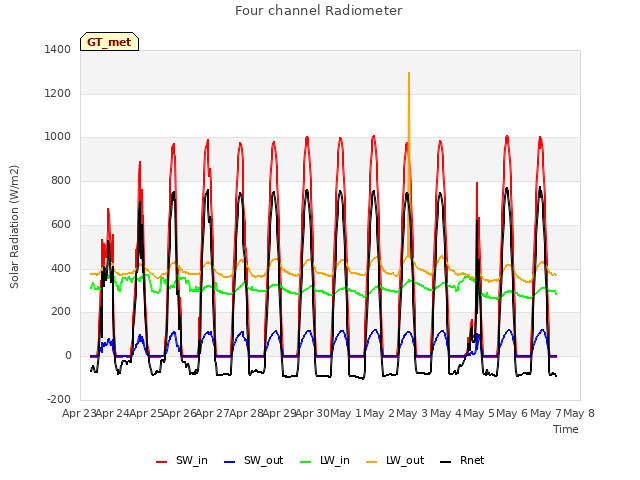 plot of Four channel Radiometer