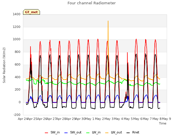 plot of Four channel Radiometer