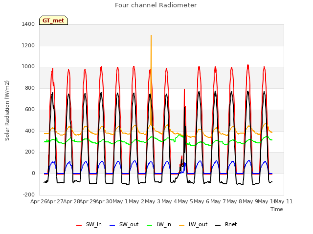 plot of Four channel Radiometer