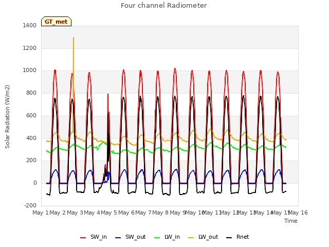 plot of Four channel Radiometer