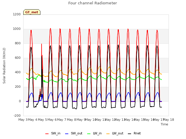 plot of Four channel Radiometer