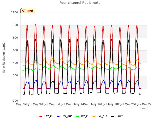 plot of Four channel Radiometer