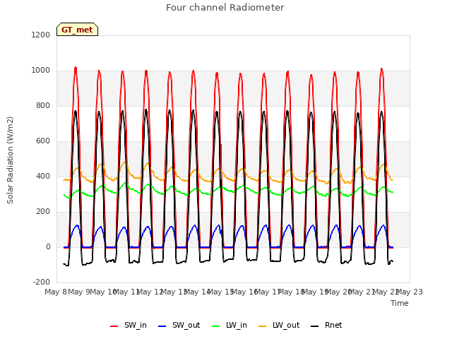 plot of Four channel Radiometer