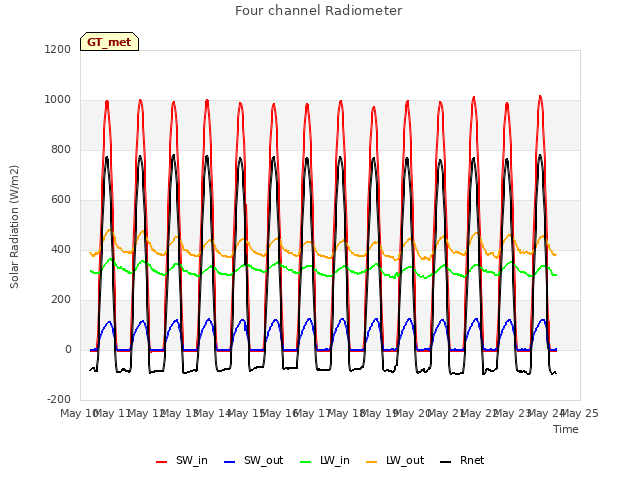 plot of Four channel Radiometer