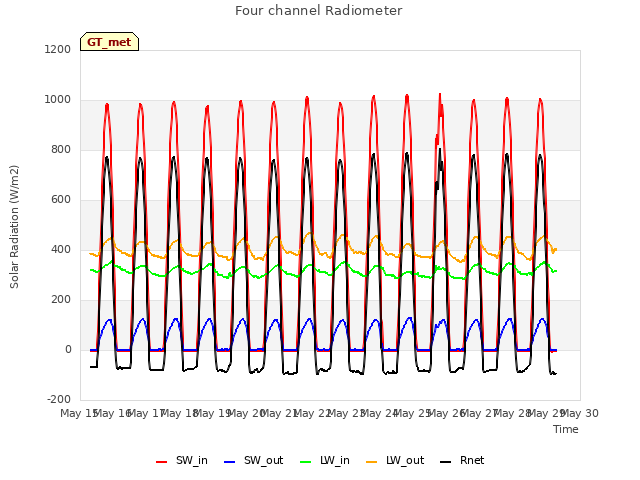 plot of Four channel Radiometer