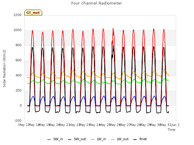 plot of Four channel Radiometer