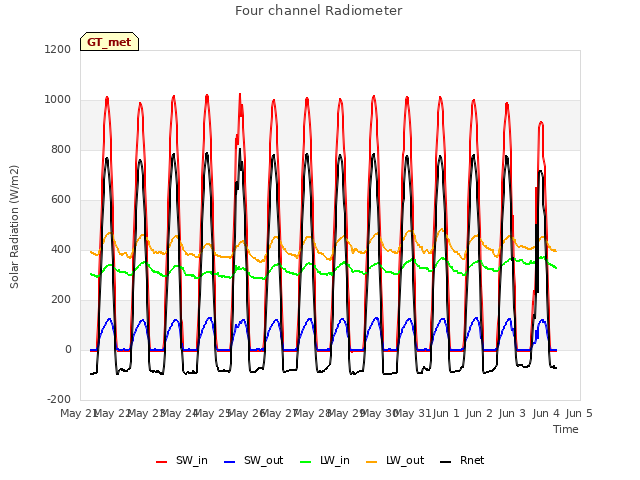 plot of Four channel Radiometer